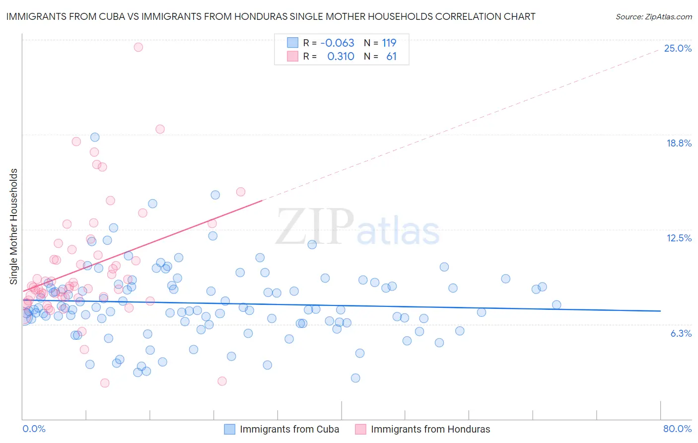 Immigrants from Cuba vs Immigrants from Honduras Single Mother Households