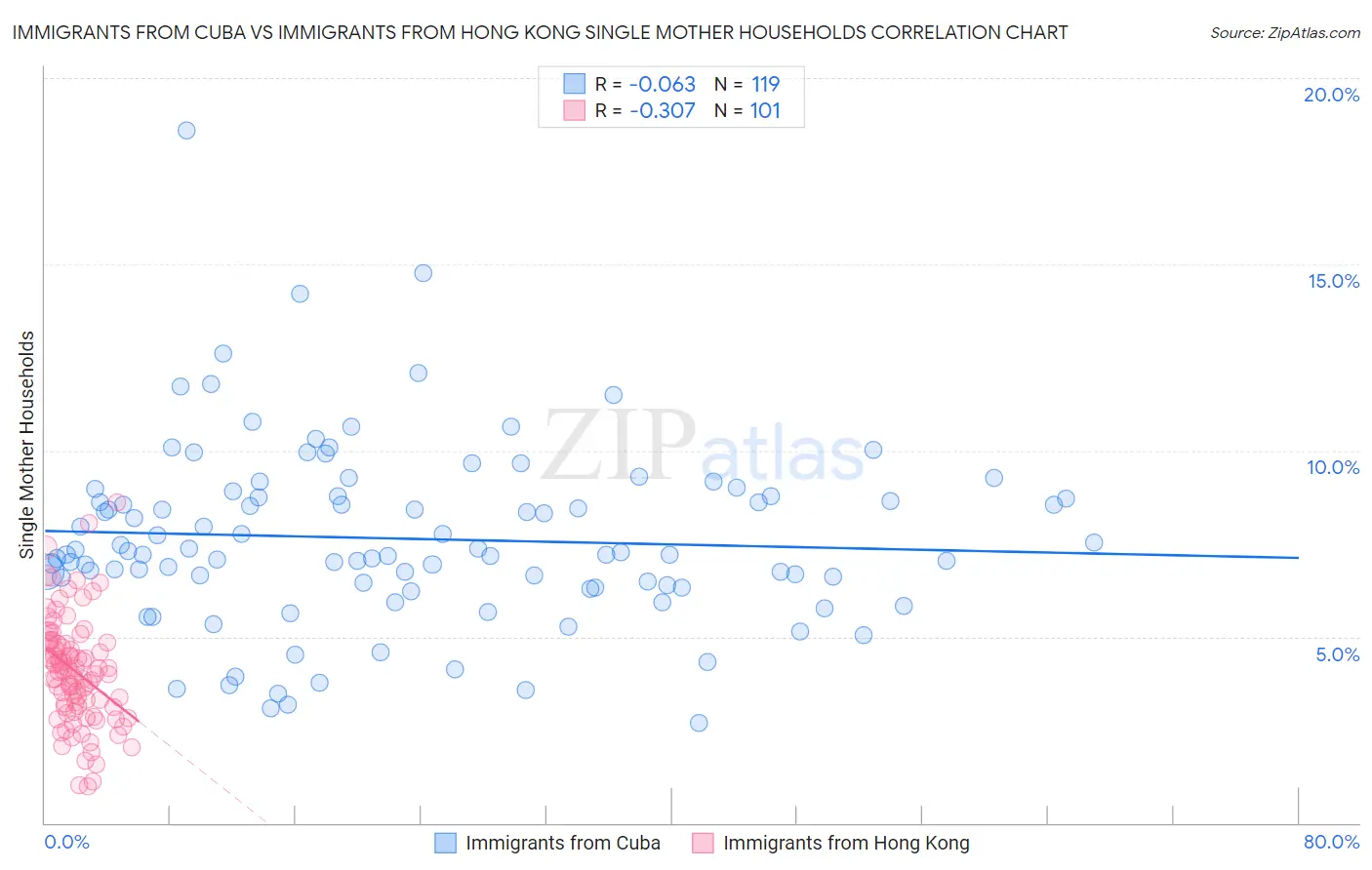 Immigrants from Cuba vs Immigrants from Hong Kong Single Mother Households