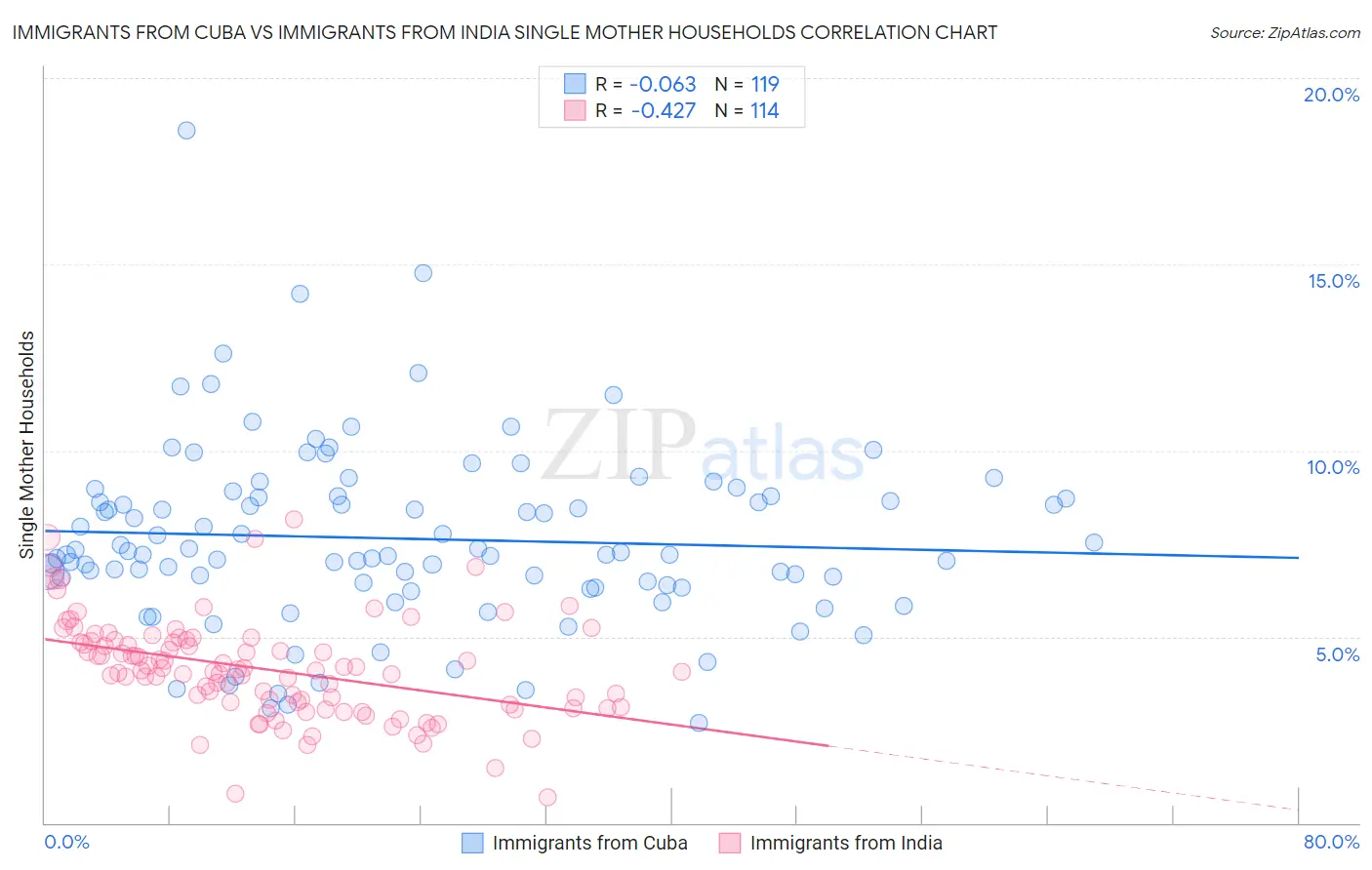 Immigrants from Cuba vs Immigrants from India Single Mother Households