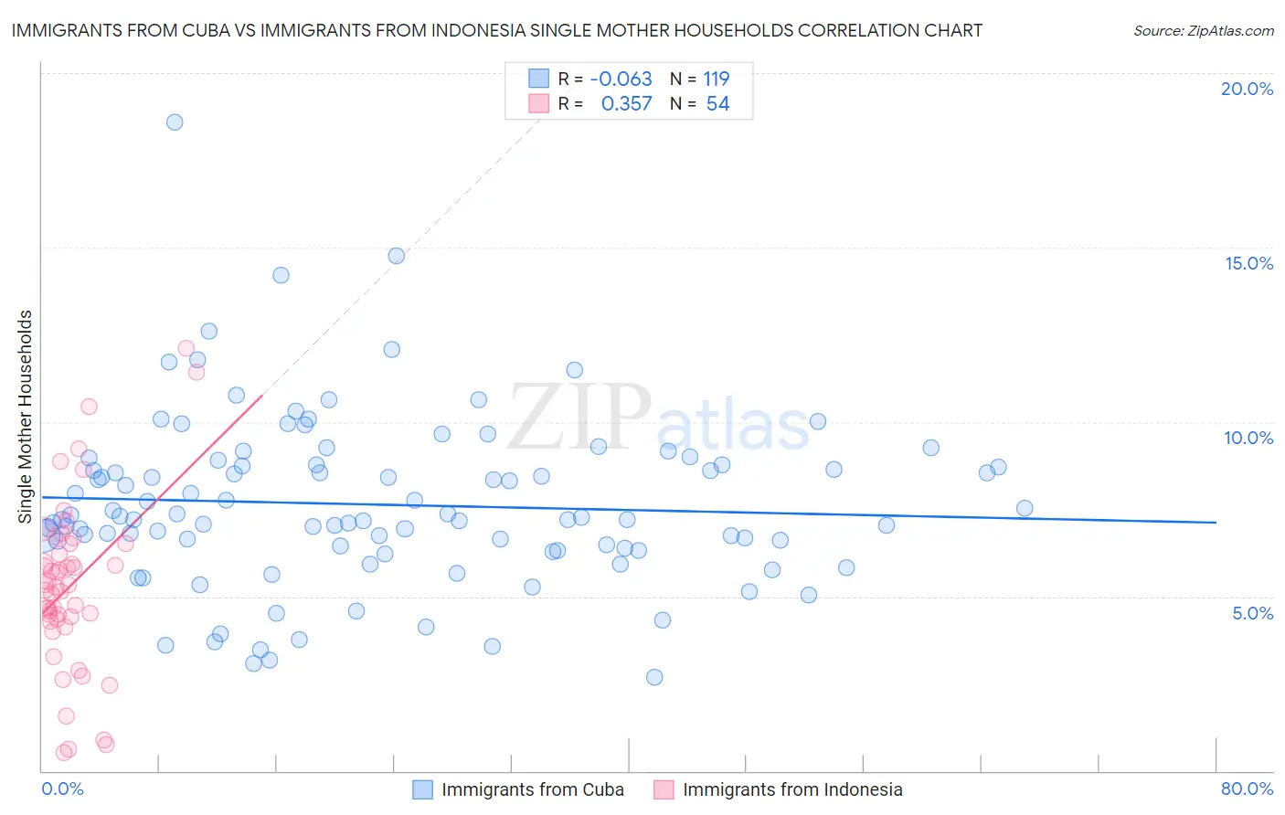 Immigrants from Cuba vs Immigrants from Indonesia Single Mother Households