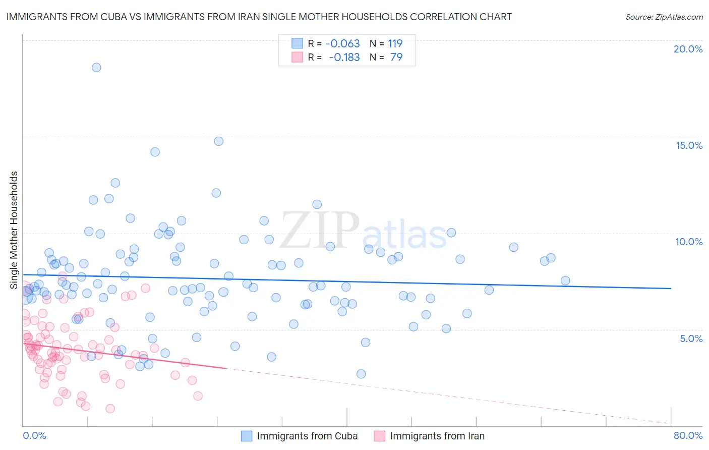 Immigrants from Cuba vs Immigrants from Iran Single Mother Households