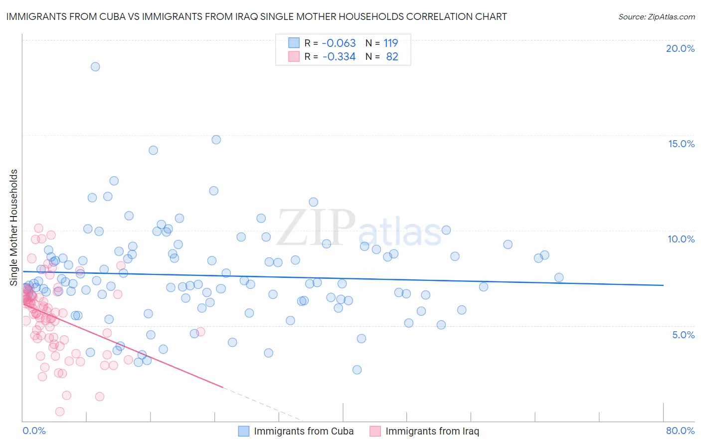 Immigrants from Cuba vs Immigrants from Iraq Single Mother Households