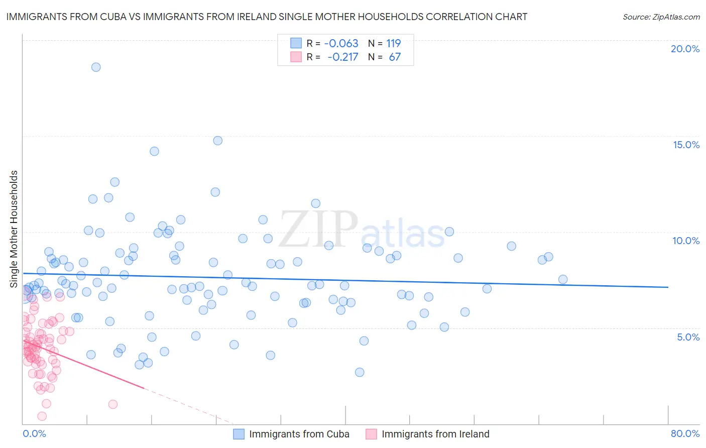 Immigrants from Cuba vs Immigrants from Ireland Single Mother Households