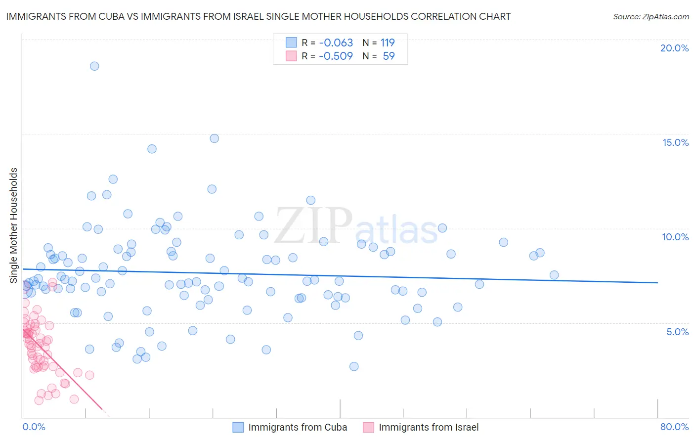 Immigrants from Cuba vs Immigrants from Israel Single Mother Households