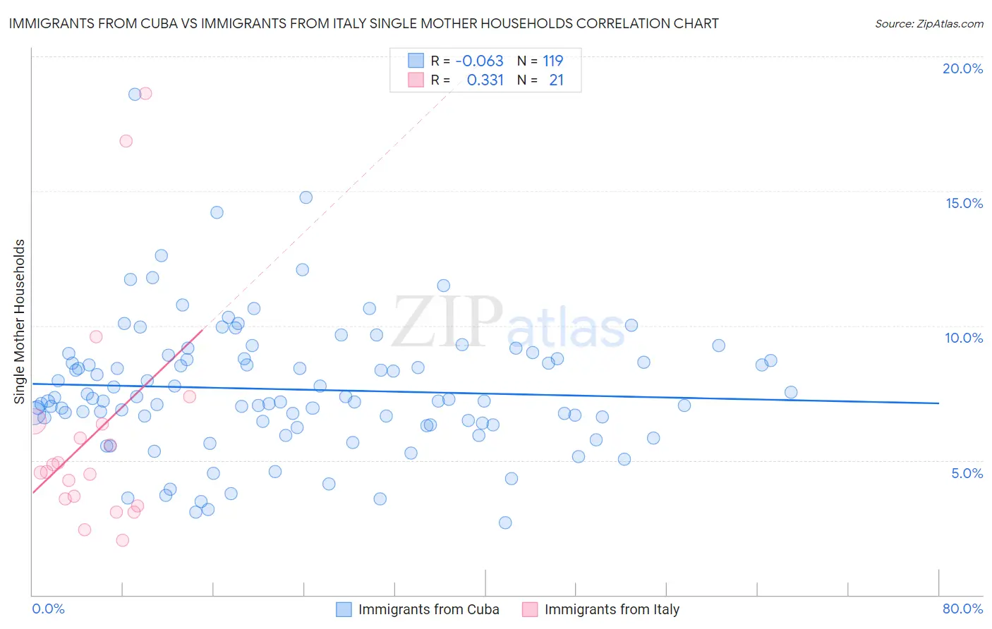 Immigrants from Cuba vs Immigrants from Italy Single Mother Households