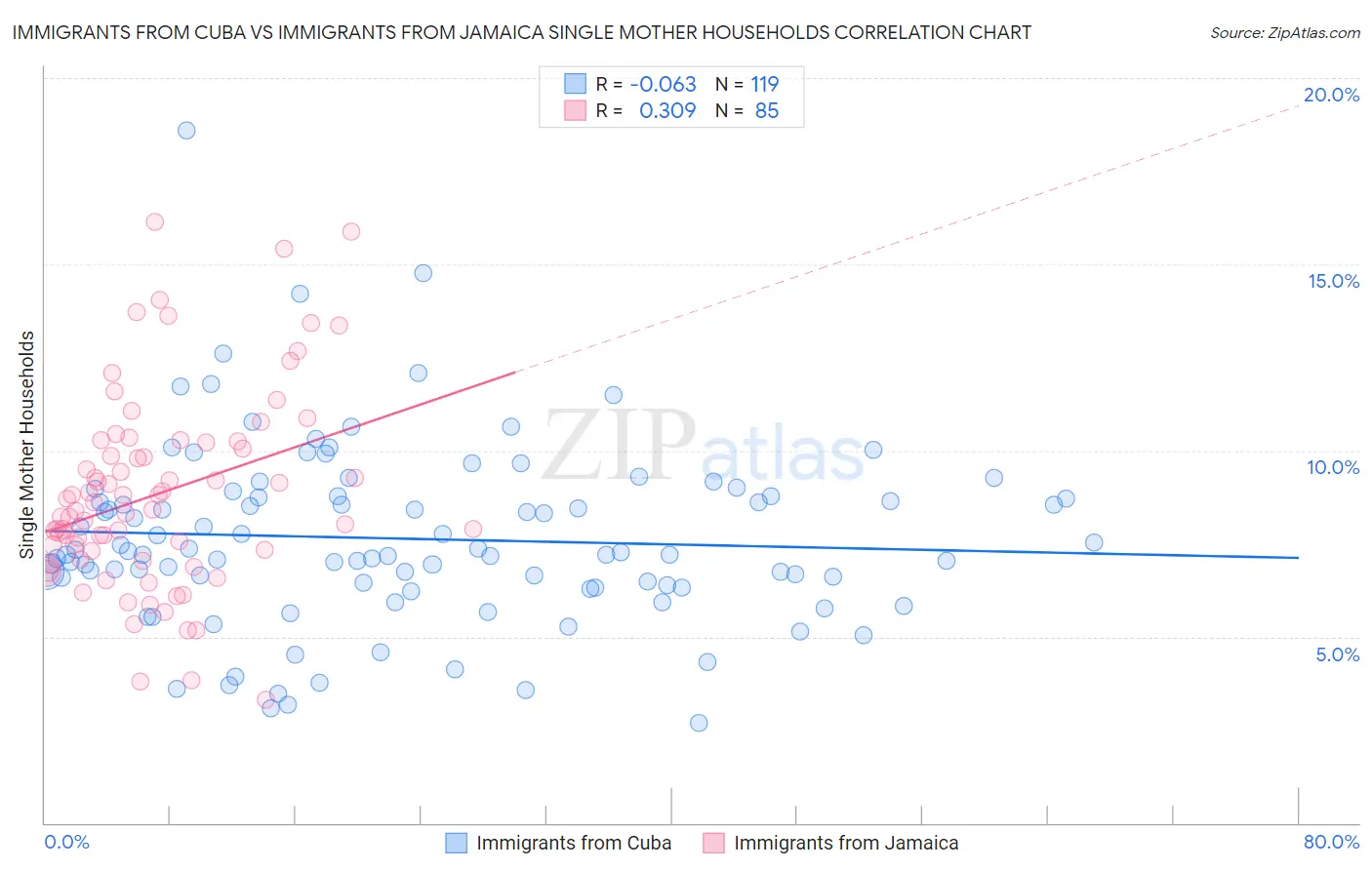 Immigrants from Cuba vs Immigrants from Jamaica Single Mother Households