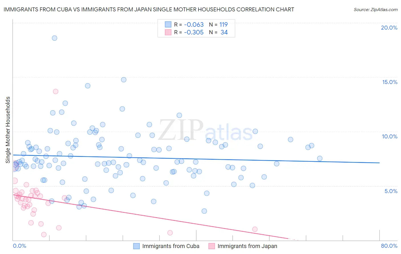 Immigrants from Cuba vs Immigrants from Japan Single Mother Households