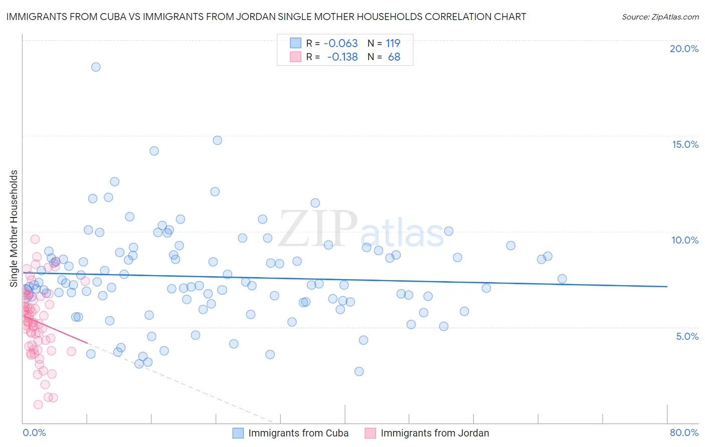 Immigrants from Cuba vs Immigrants from Jordan Single Mother Households