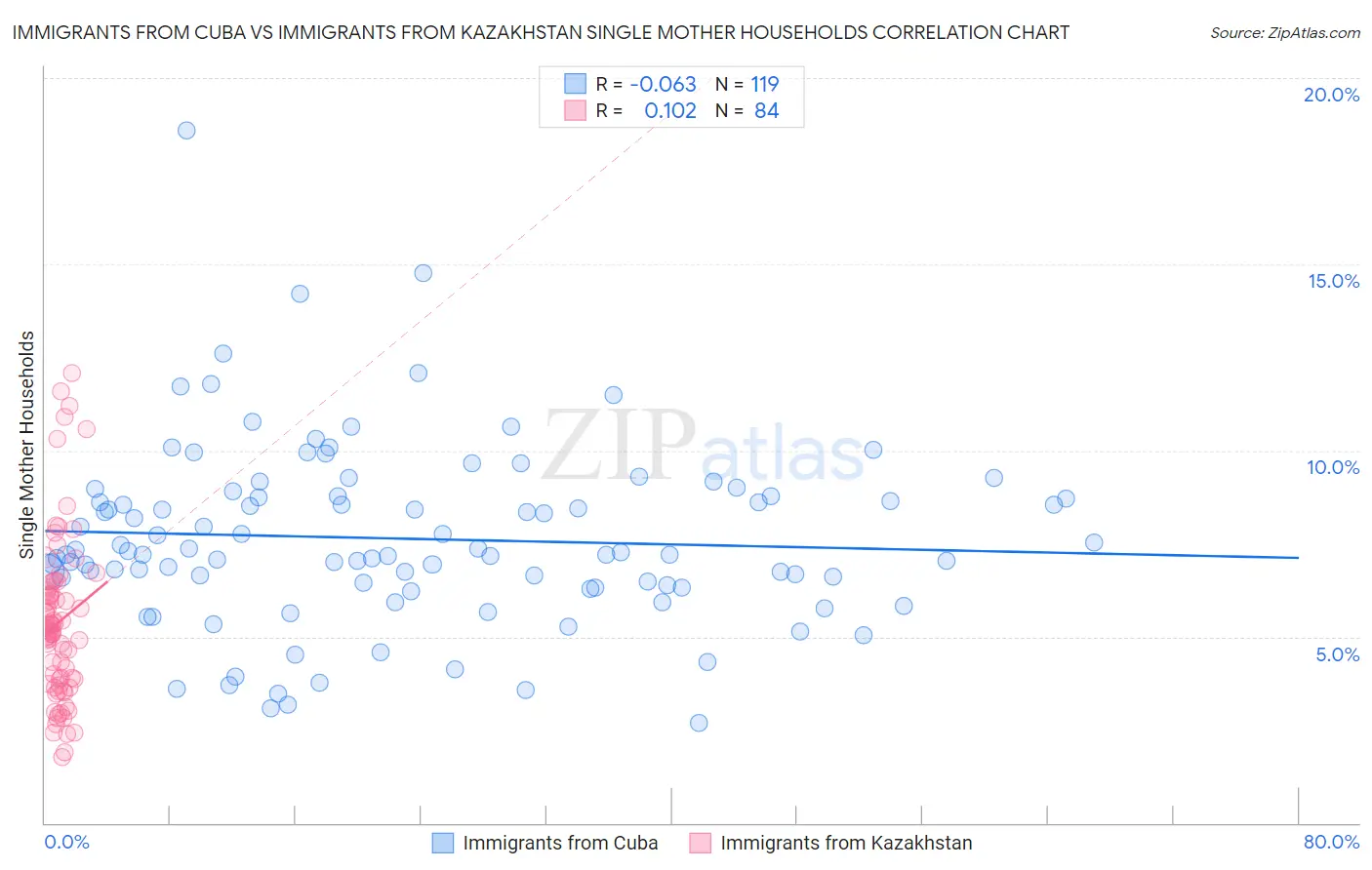 Immigrants from Cuba vs Immigrants from Kazakhstan Single Mother Households