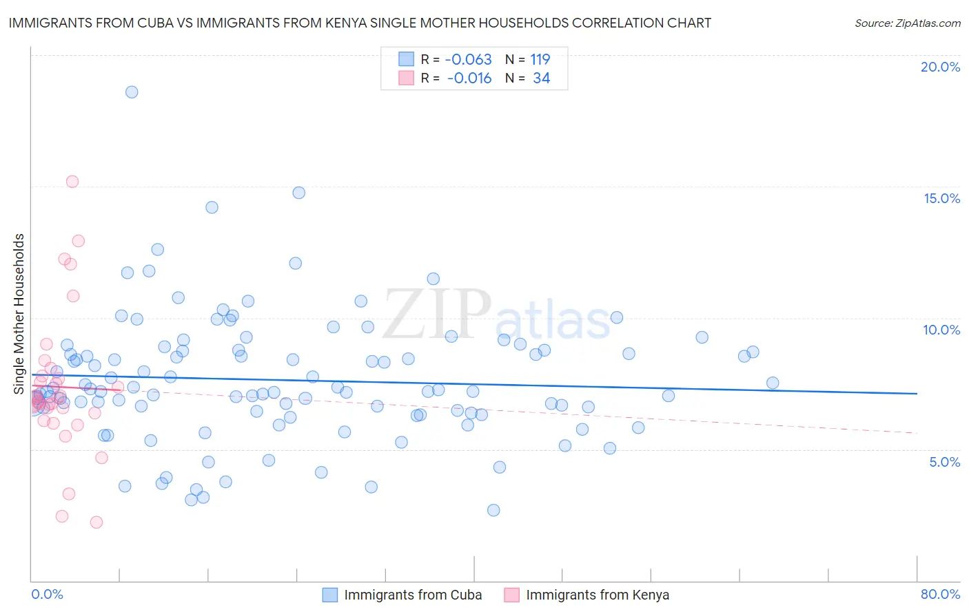 Immigrants from Cuba vs Immigrants from Kenya Single Mother Households