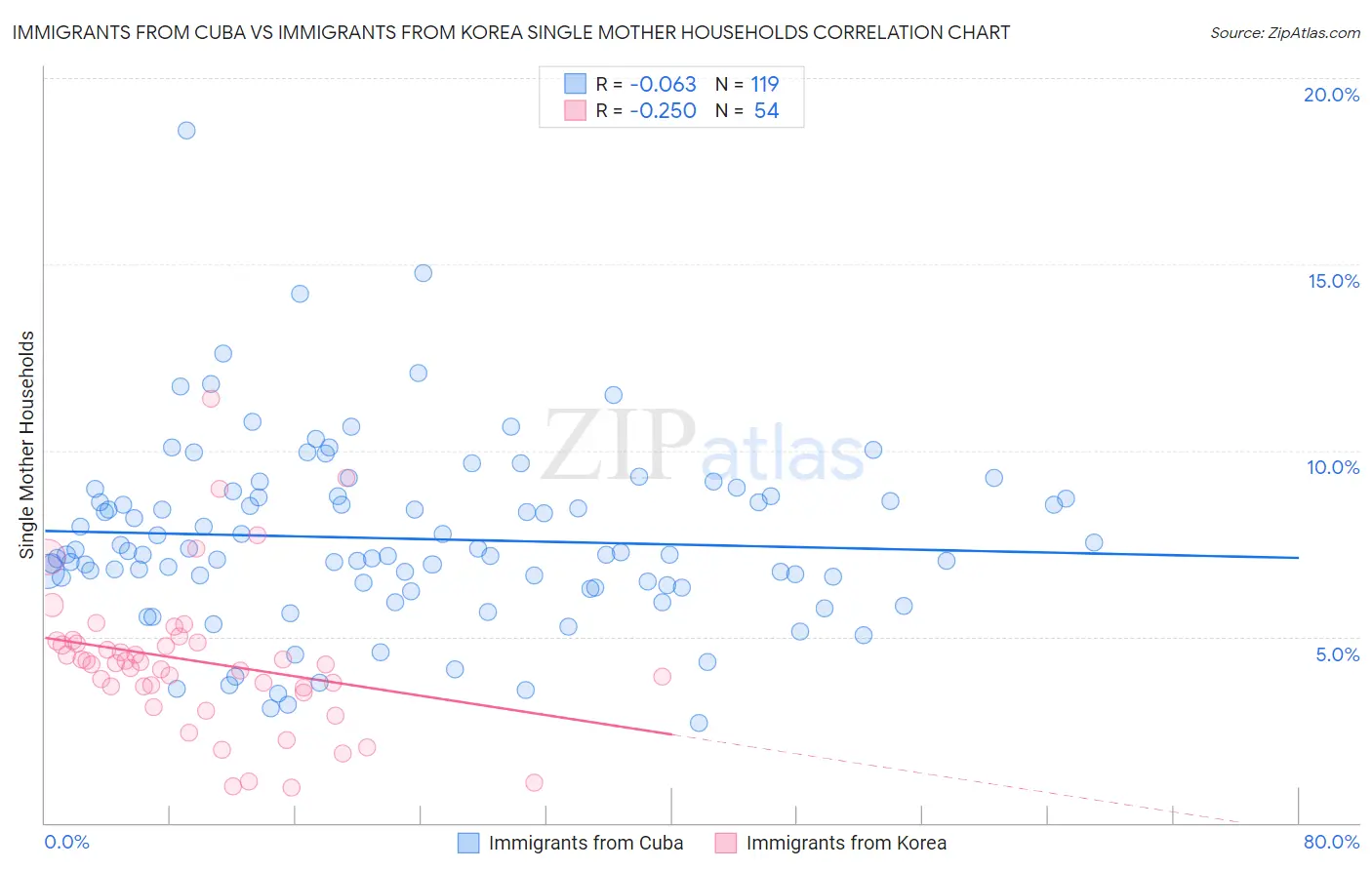 Immigrants from Cuba vs Immigrants from Korea Single Mother Households