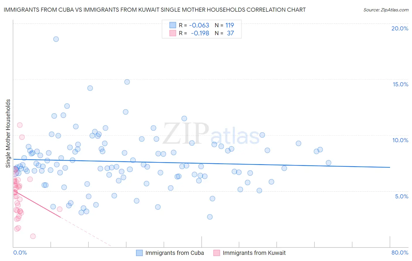 Immigrants from Cuba vs Immigrants from Kuwait Single Mother Households