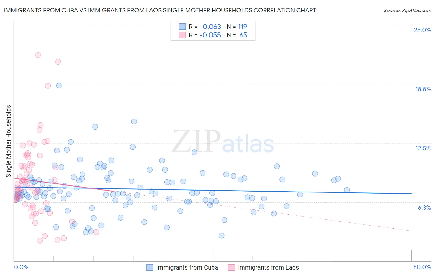 Immigrants from Cuba vs Immigrants from Laos Single Mother Households