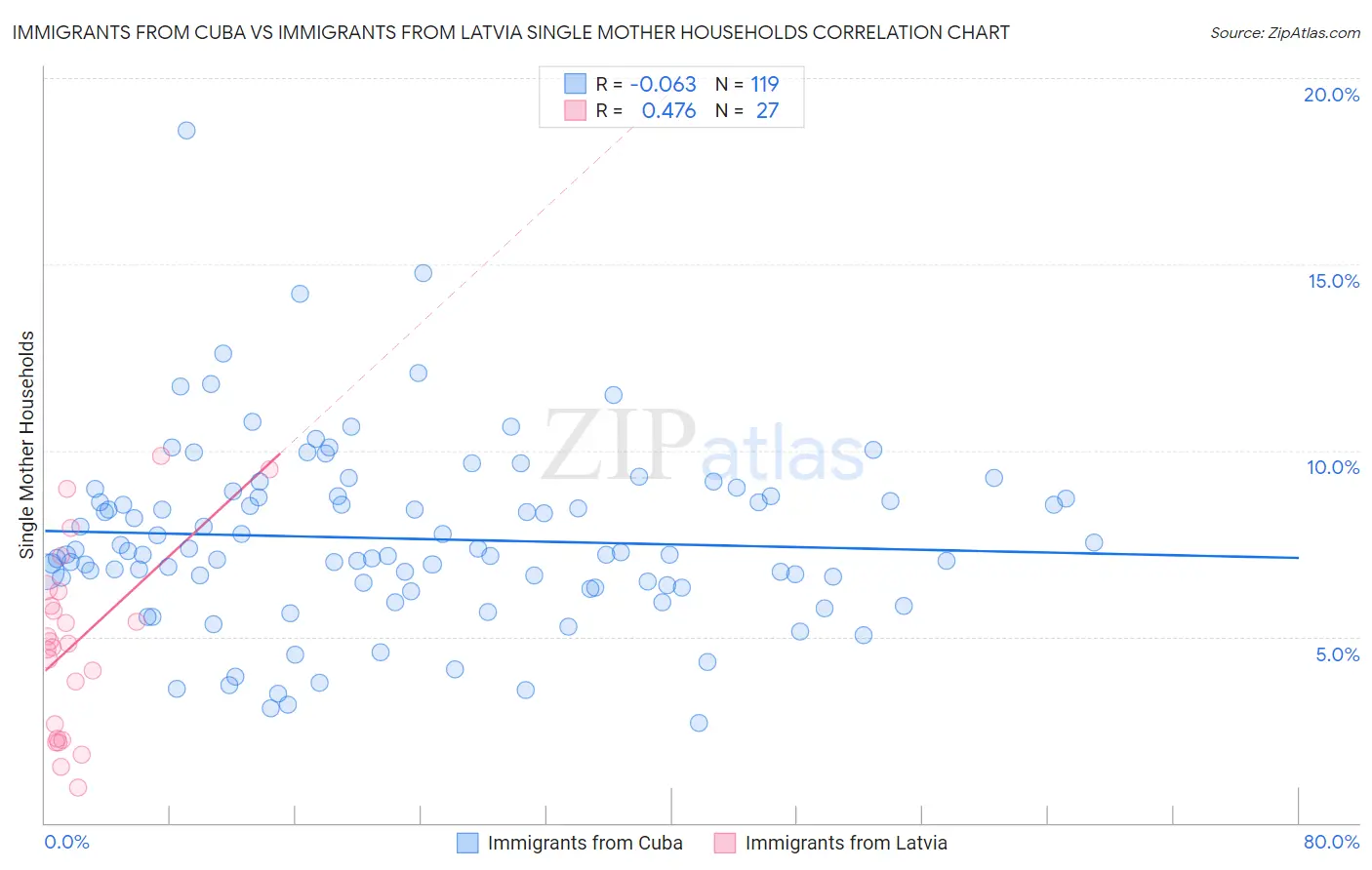 Immigrants from Cuba vs Immigrants from Latvia Single Mother Households