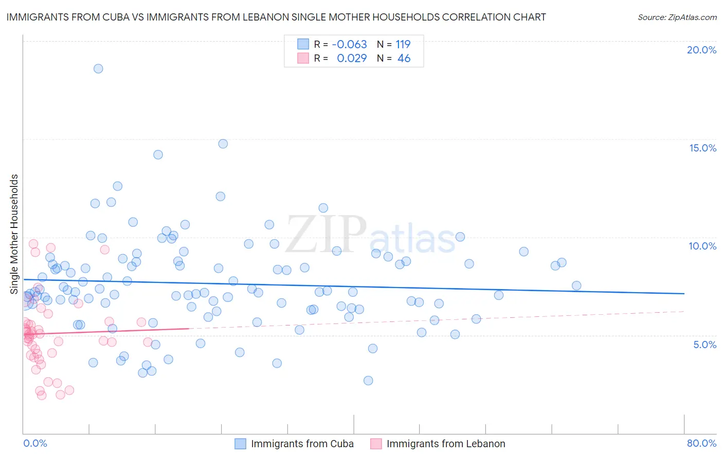 Immigrants from Cuba vs Immigrants from Lebanon Single Mother Households