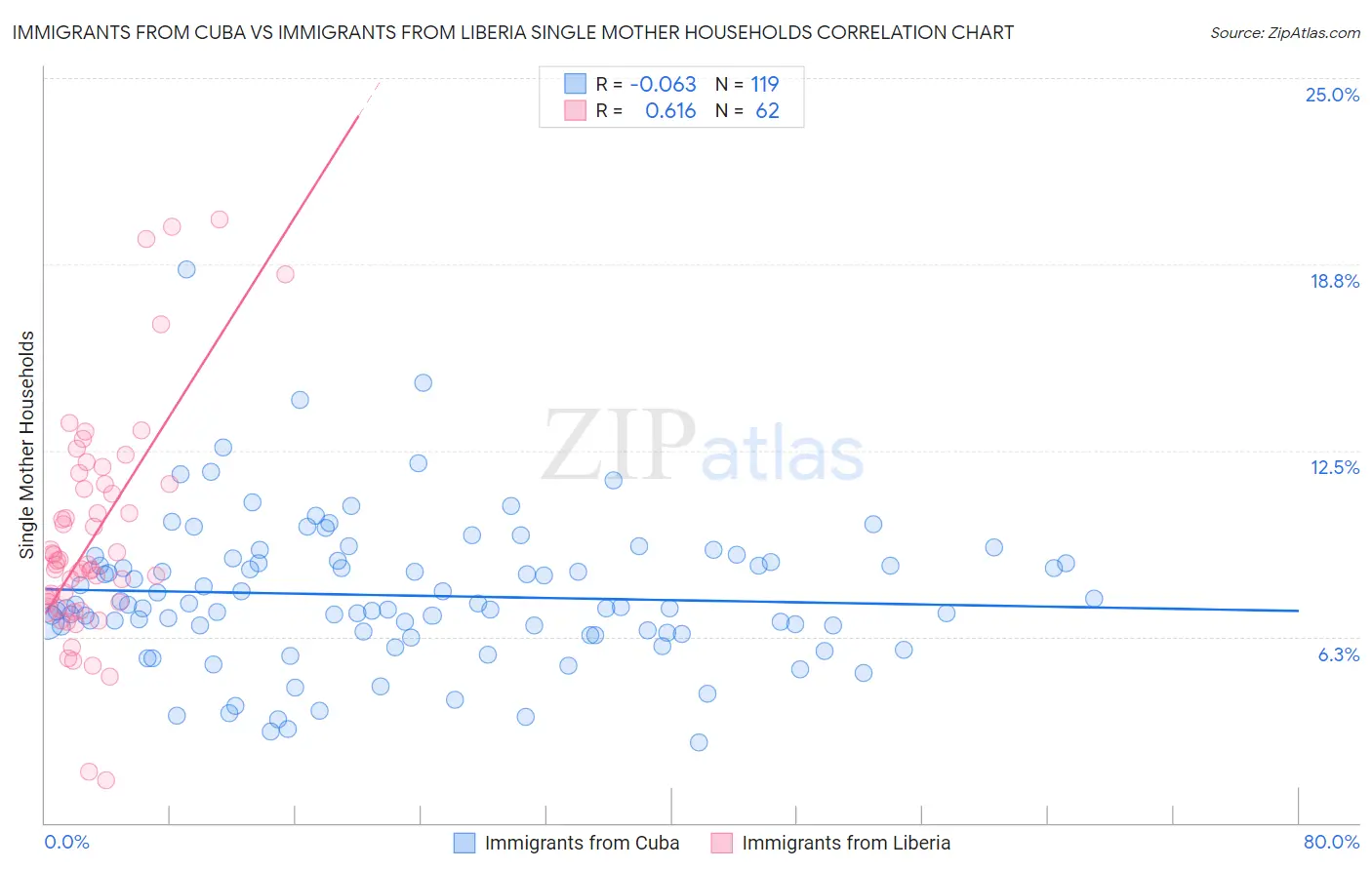 Immigrants from Cuba vs Immigrants from Liberia Single Mother Households