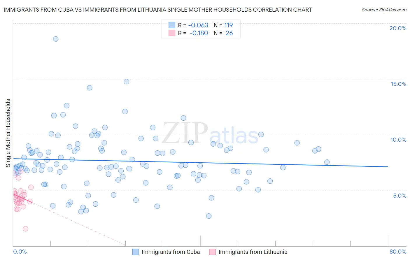 Immigrants from Cuba vs Immigrants from Lithuania Single Mother Households