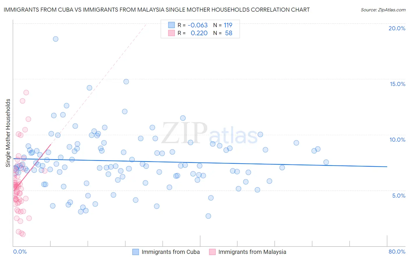 Immigrants from Cuba vs Immigrants from Malaysia Single Mother Households