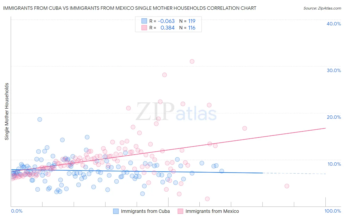 Immigrants from Cuba vs Immigrants from Mexico Single Mother Households