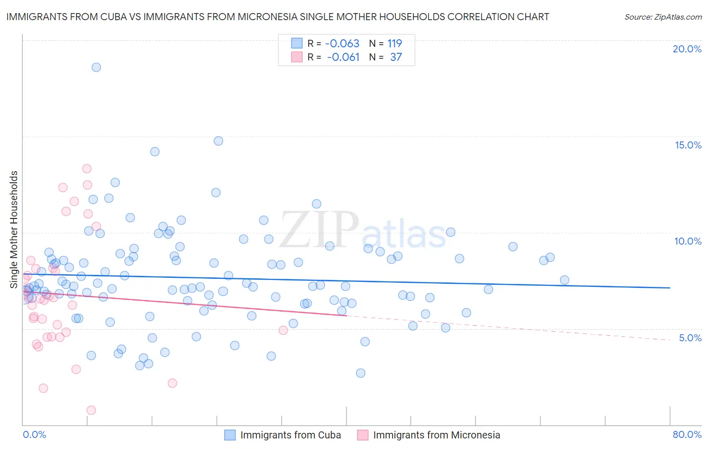 Immigrants from Cuba vs Immigrants from Micronesia Single Mother Households