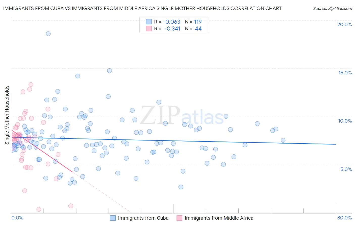 Immigrants from Cuba vs Immigrants from Middle Africa Single Mother Households