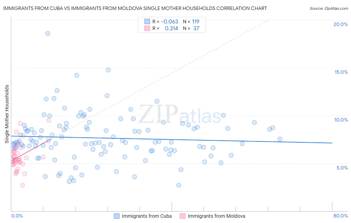 Immigrants from Cuba vs Immigrants from Moldova Single Mother Households