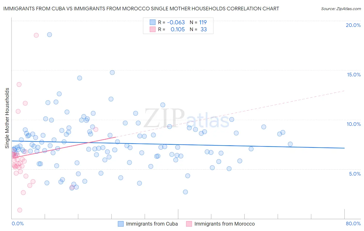 Immigrants from Cuba vs Immigrants from Morocco Single Mother Households