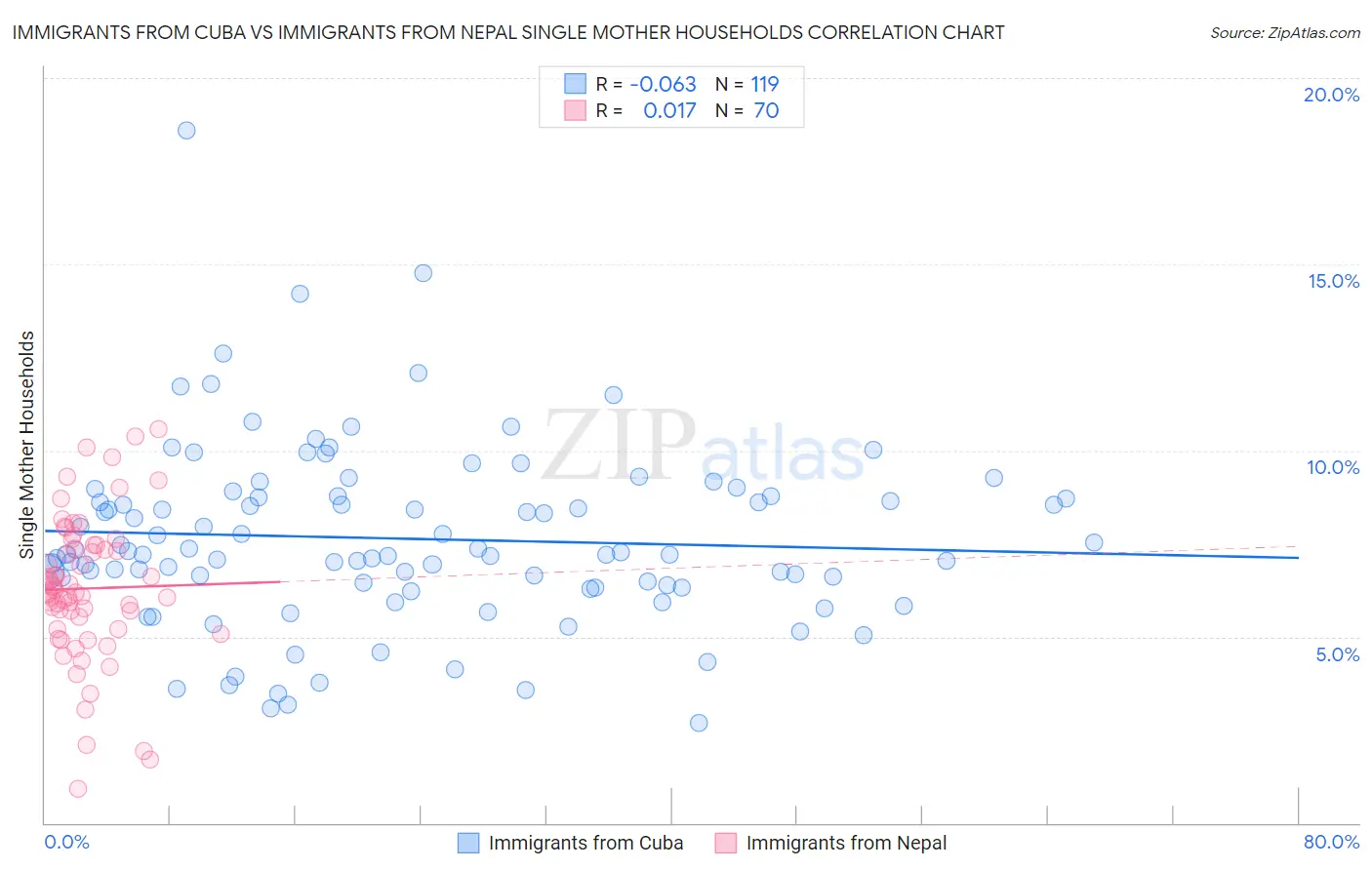 Immigrants from Cuba vs Immigrants from Nepal Single Mother Households
