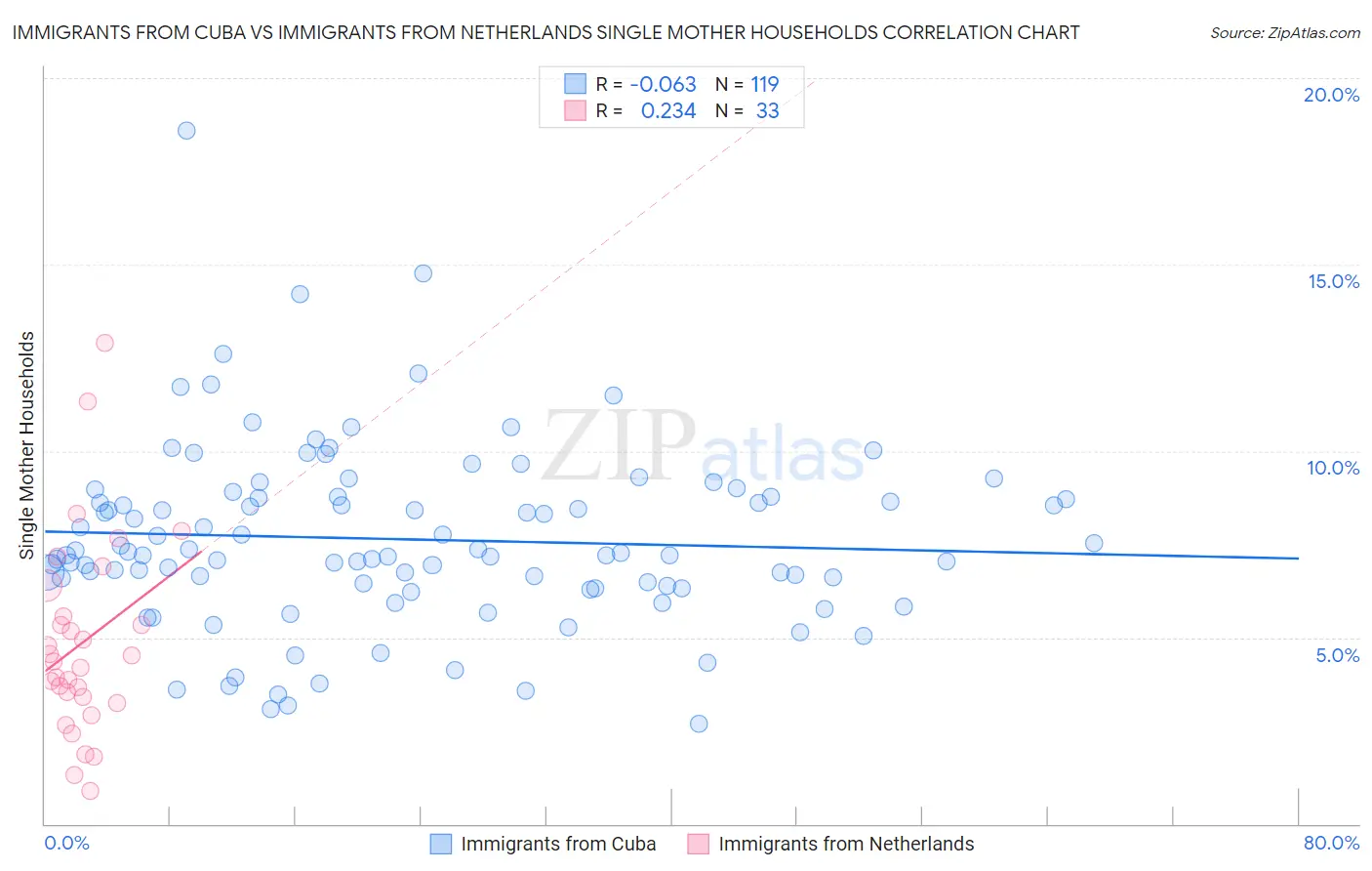 Immigrants from Cuba vs Immigrants from Netherlands Single Mother Households