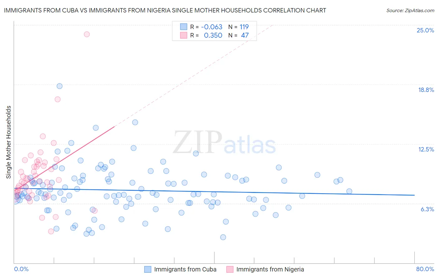 Immigrants from Cuba vs Immigrants from Nigeria Single Mother Households