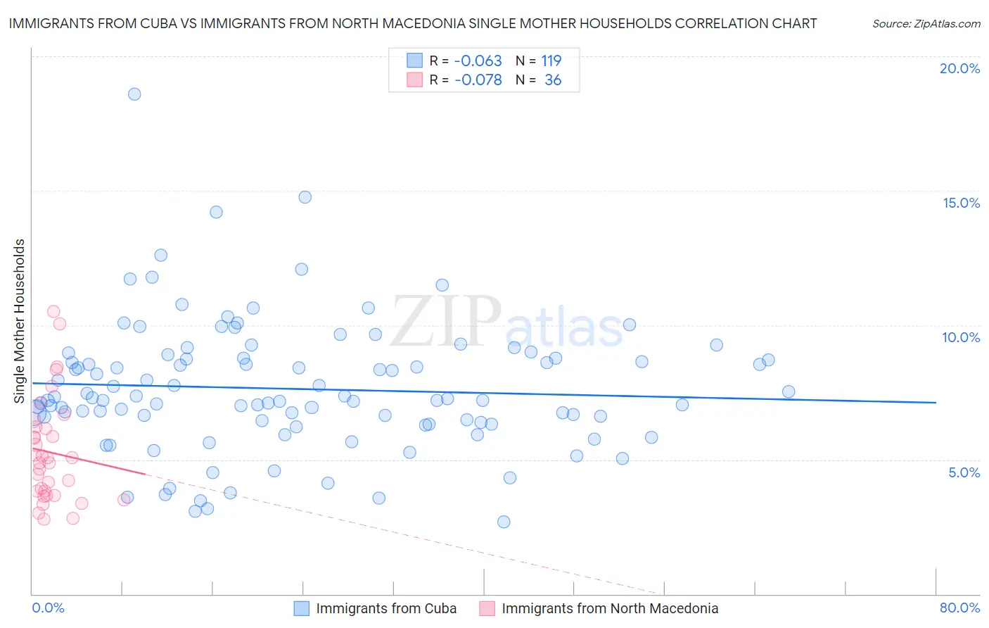 Immigrants from Cuba vs Immigrants from North Macedonia Single Mother Households