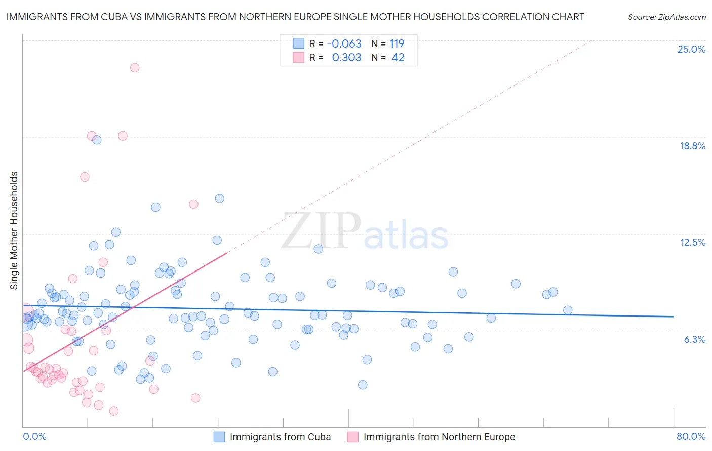 Immigrants from Cuba vs Immigrants from Northern Europe Single Mother Households