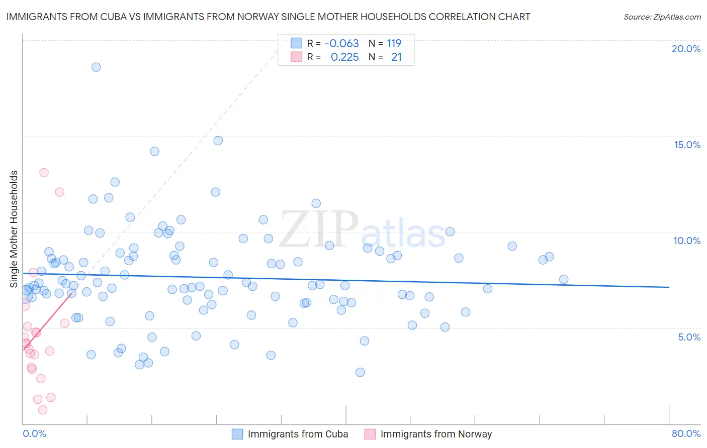Immigrants from Cuba vs Immigrants from Norway Single Mother Households