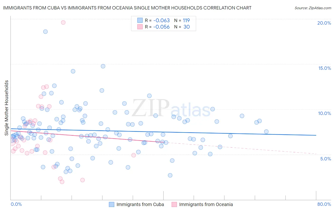 Immigrants from Cuba vs Immigrants from Oceania Single Mother Households