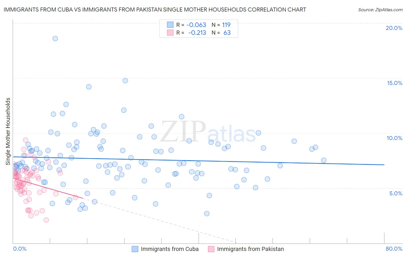 Immigrants from Cuba vs Immigrants from Pakistan Single Mother Households