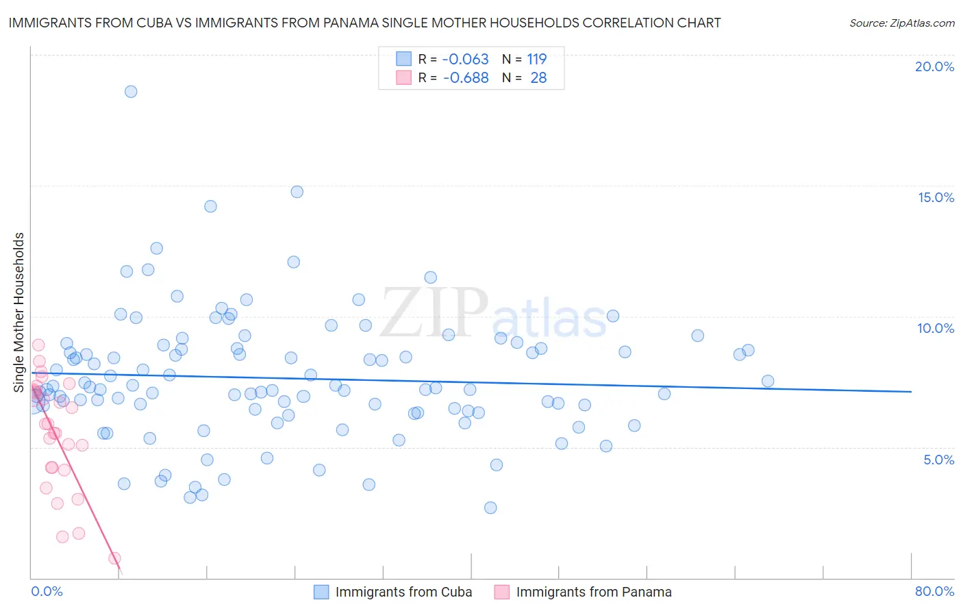 Immigrants from Cuba vs Immigrants from Panama Single Mother Households