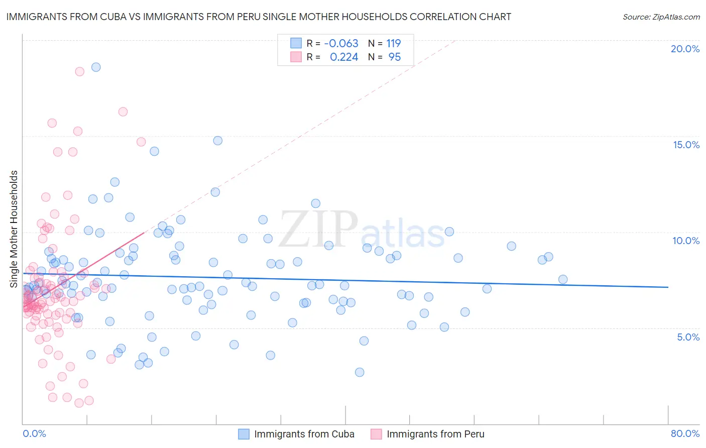 Immigrants from Cuba vs Immigrants from Peru Single Mother Households