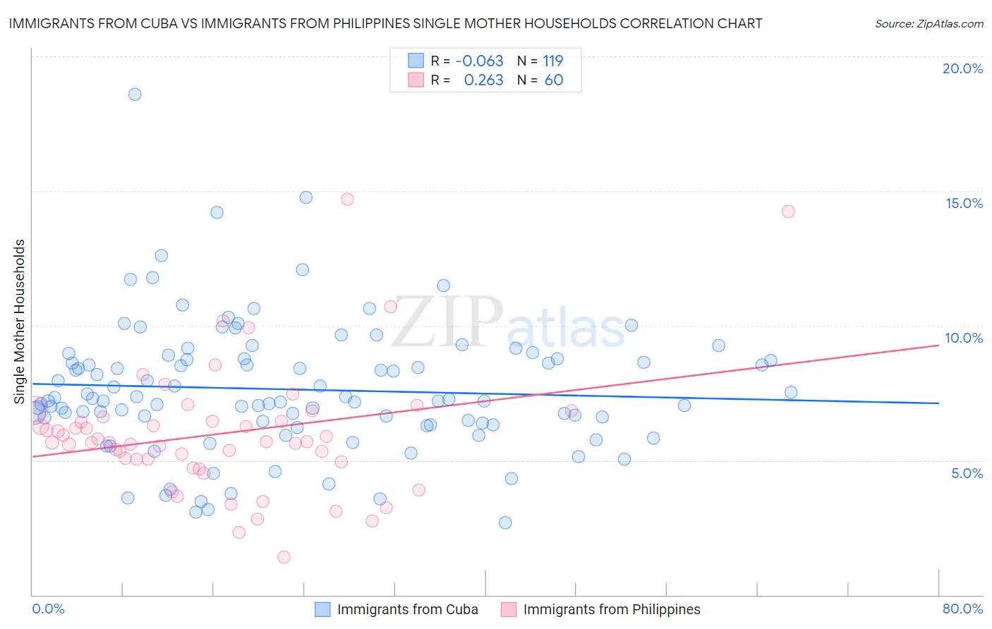 Immigrants from Cuba vs Immigrants from Philippines Single Mother Households