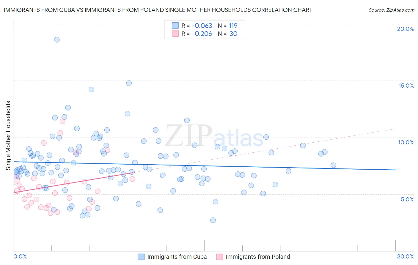 Immigrants from Cuba vs Immigrants from Poland Single Mother Households