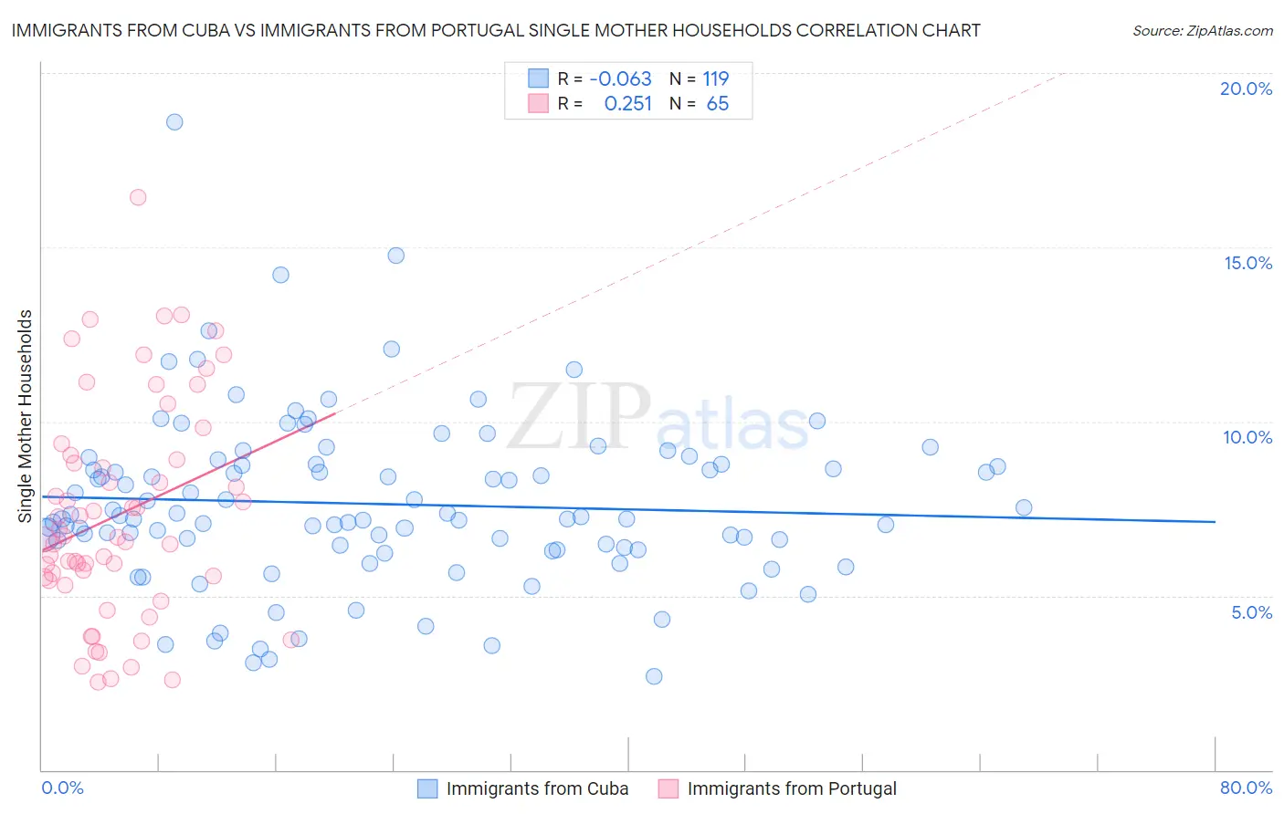 Immigrants from Cuba vs Immigrants from Portugal Single Mother Households