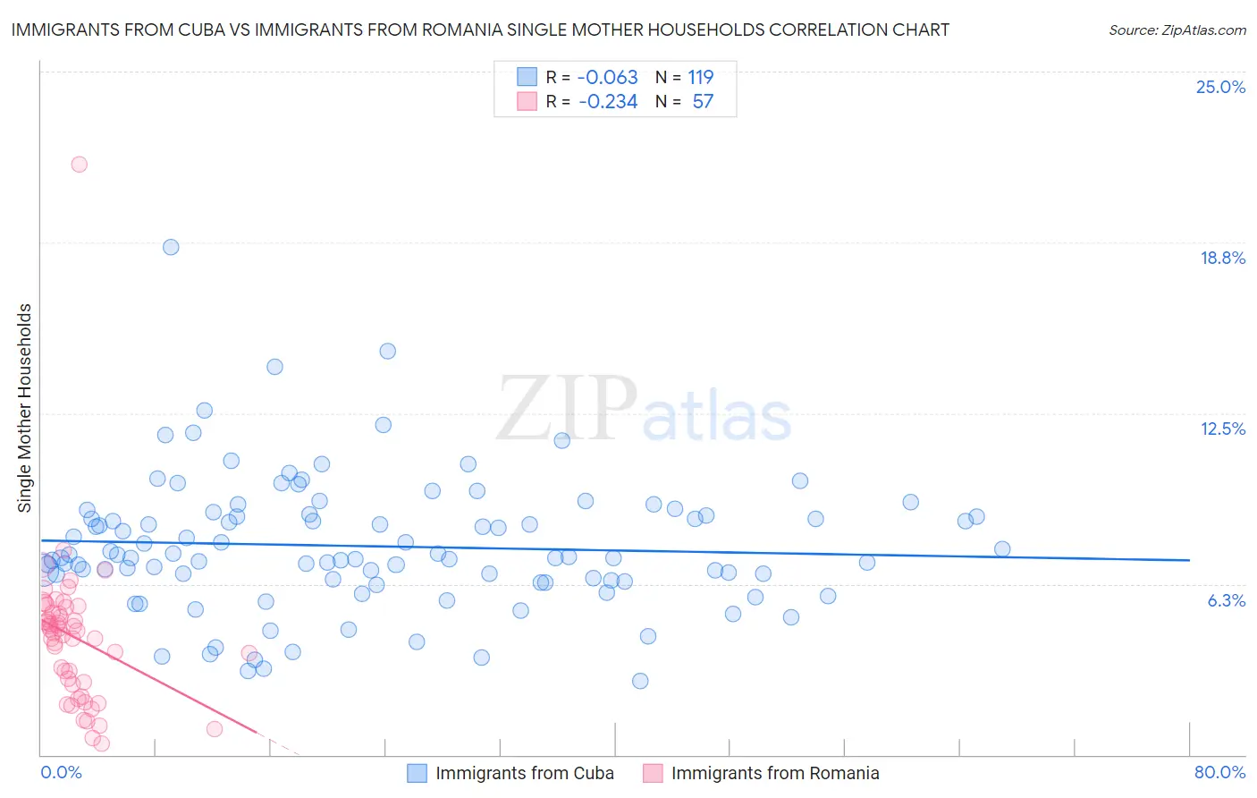 Immigrants from Cuba vs Immigrants from Romania Single Mother Households