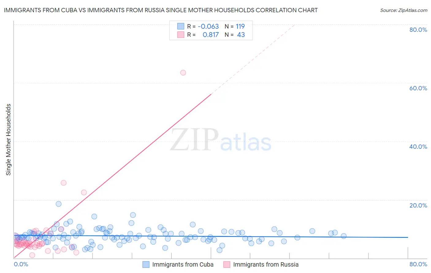 Immigrants from Cuba vs Immigrants from Russia Single Mother Households
