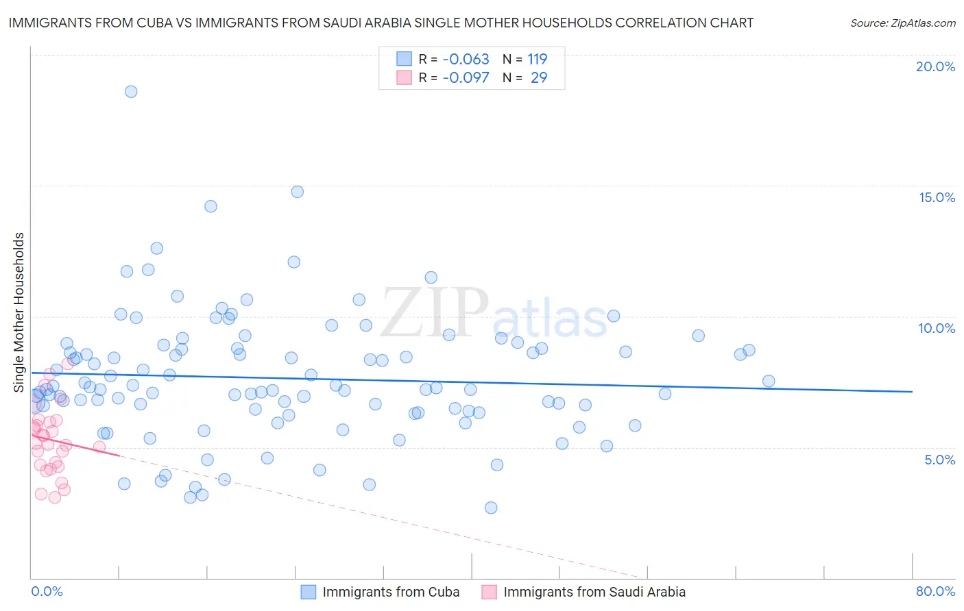 Immigrants from Cuba vs Immigrants from Saudi Arabia Single Mother Households