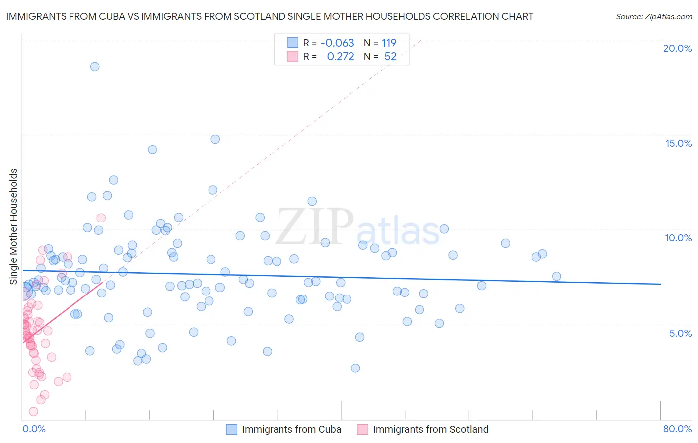 Immigrants from Cuba vs Immigrants from Scotland Single Mother Households