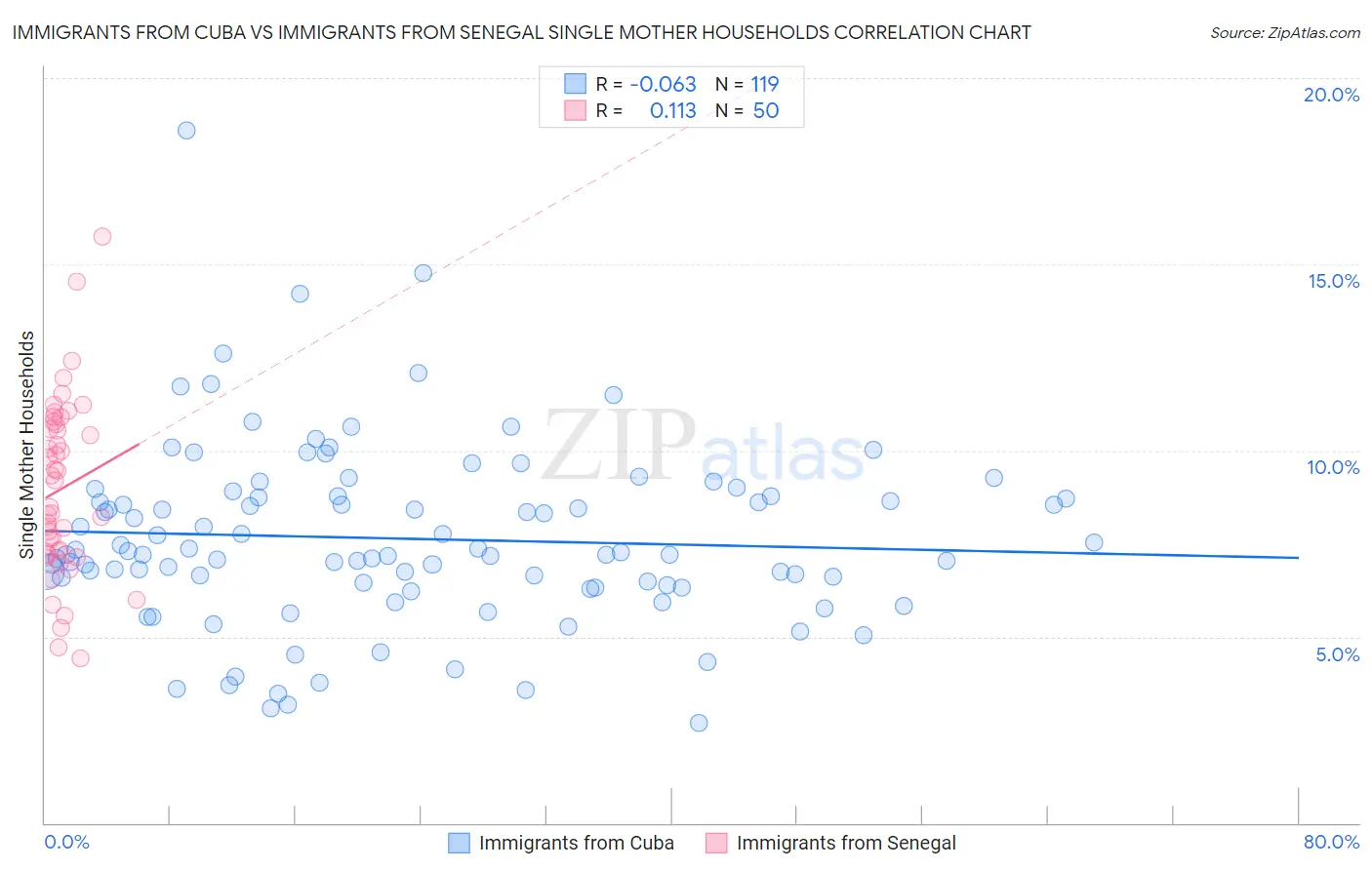 Immigrants from Cuba vs Immigrants from Senegal Single Mother Households