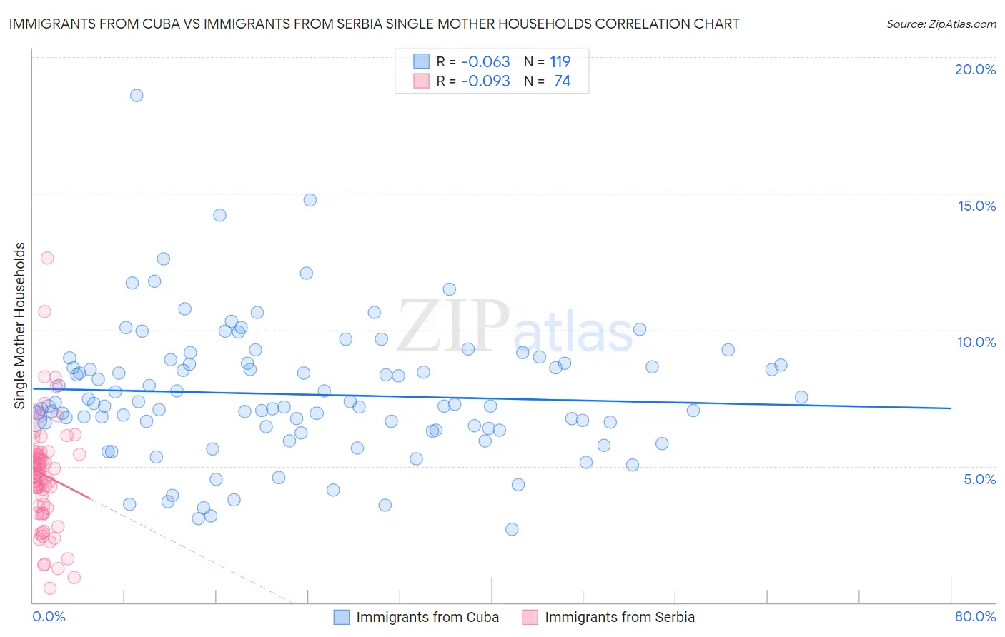 Immigrants from Cuba vs Immigrants from Serbia Single Mother Households