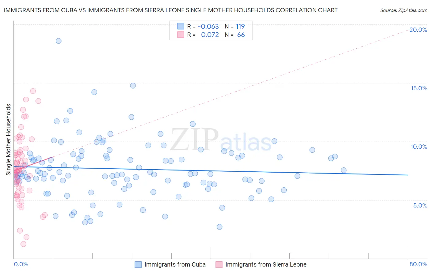 Immigrants from Cuba vs Immigrants from Sierra Leone Single Mother Households