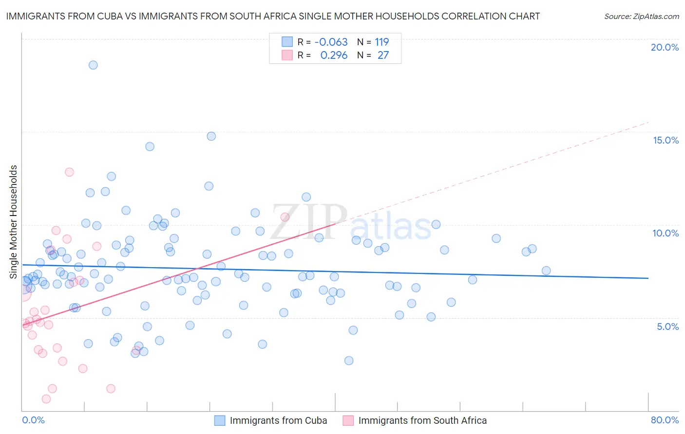 Immigrants from Cuba vs Immigrants from South Africa Single Mother Households