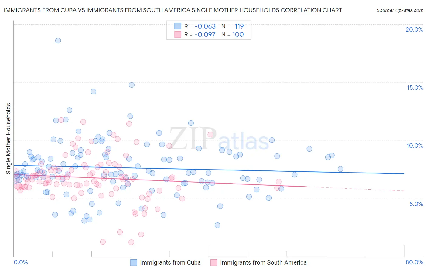 Immigrants from Cuba vs Immigrants from South America Single Mother Households