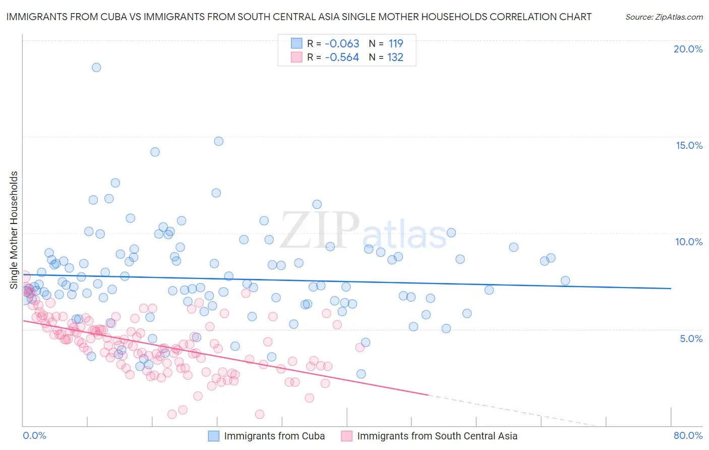 Immigrants from Cuba vs Immigrants from South Central Asia Single Mother Households